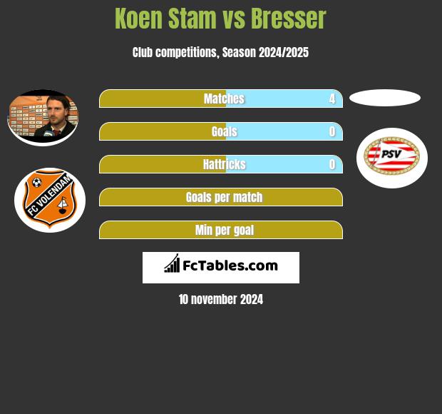 Koen Stam vs Bresser h2h player stats