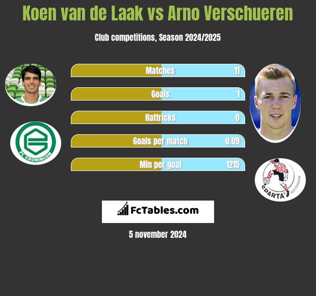 Koen van de Laak vs Arno Verschueren h2h player stats