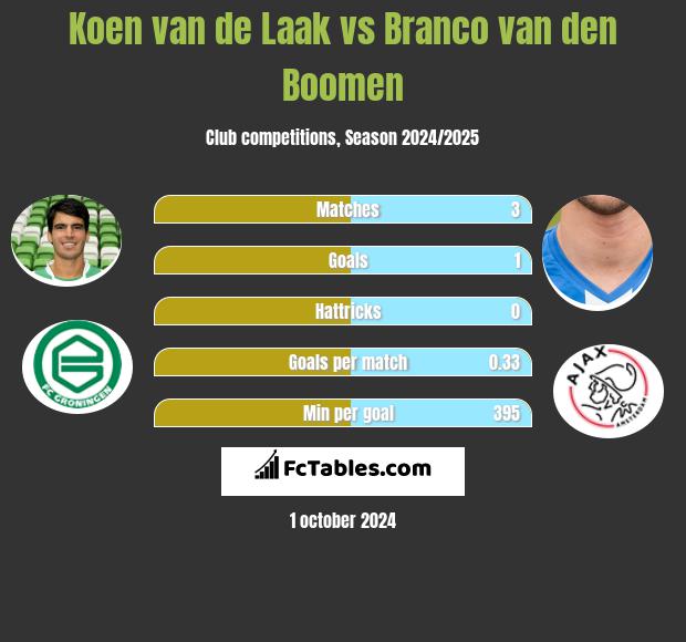 Koen van de Laak vs Branco van den Boomen h2h player stats