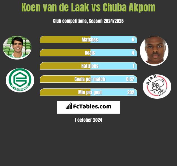 Koen van de Laak vs Chuba Akpom h2h player stats