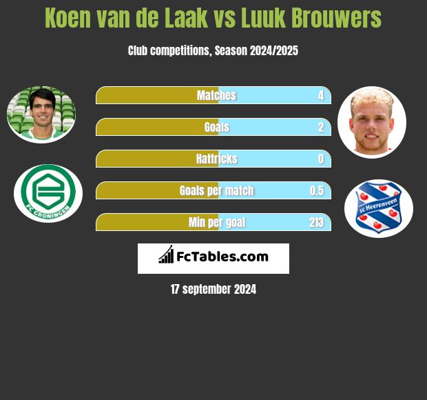 Koen van de Laak vs Luuk Brouwers h2h player stats