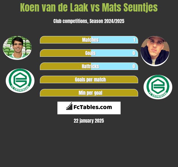 Koen van de Laak vs Mats Seuntjes h2h player stats