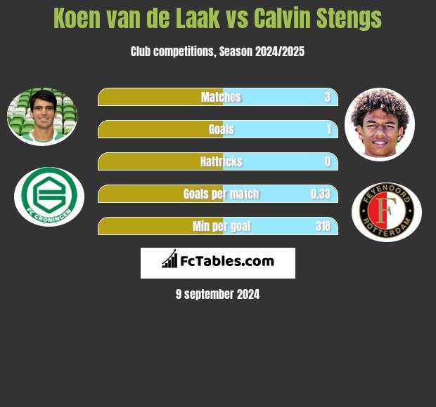 Koen van de Laak vs Calvin Stengs h2h player stats