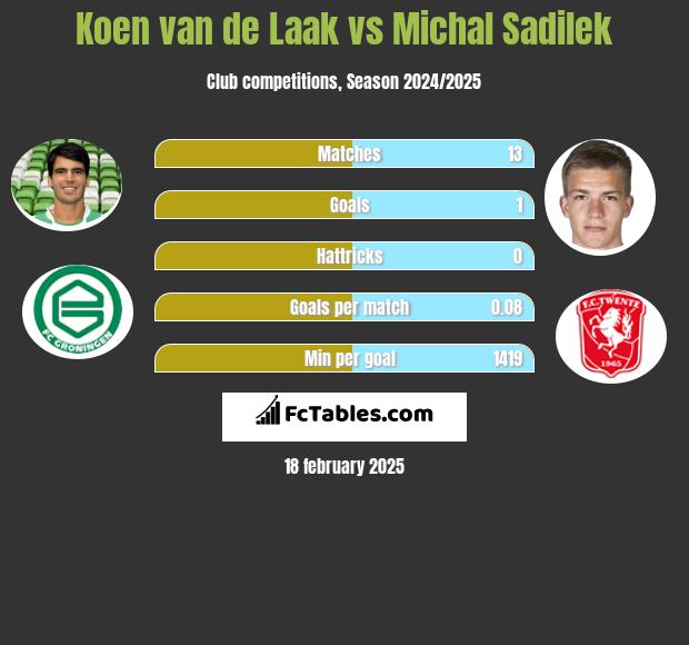 Koen van de Laak vs Michal Sadilek h2h player stats