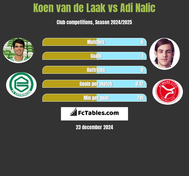 Koen van de Laak vs Adi Nalic h2h player stats