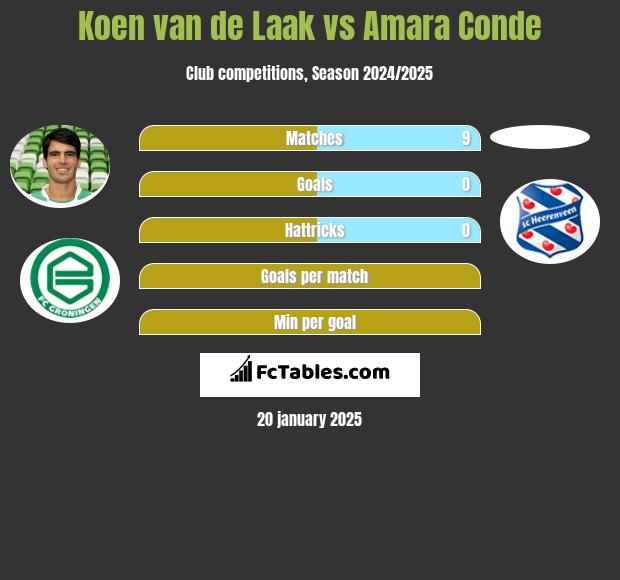 Koen van de Laak vs Amara Conde h2h player stats