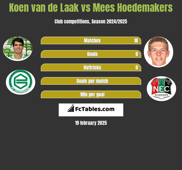 Koen van de Laak vs Mees Hoedemakers h2h player stats