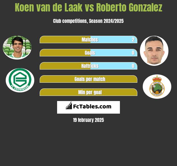 Koen van de Laak vs Roberto Gonzalez h2h player stats