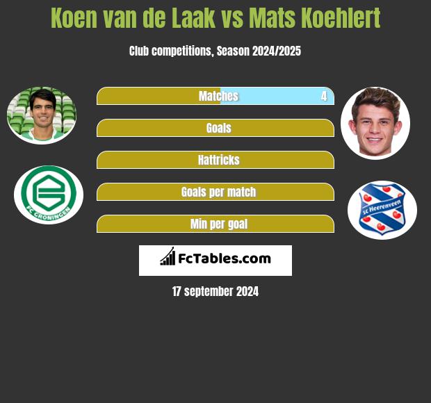 Koen van de Laak vs Mats Koehlert h2h player stats