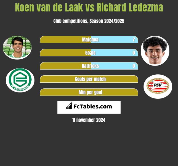 Koen van de Laak vs Richard Ledezma h2h player stats