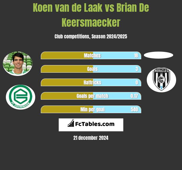 Koen van de Laak vs Brian De Keersmaecker h2h player stats