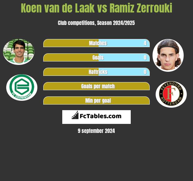 Koen van de Laak vs Ramiz Zerrouki h2h player stats