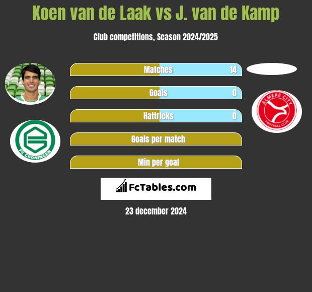 Koen van de Laak vs J. van de Kamp h2h player stats