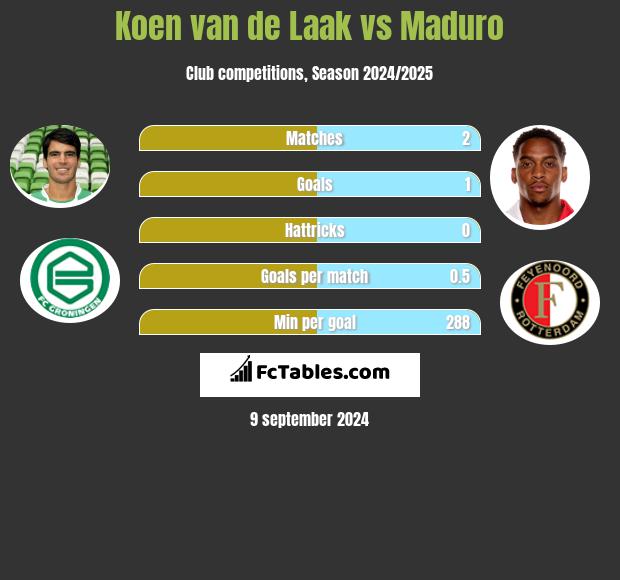 Koen van de Laak vs Maduro h2h player stats