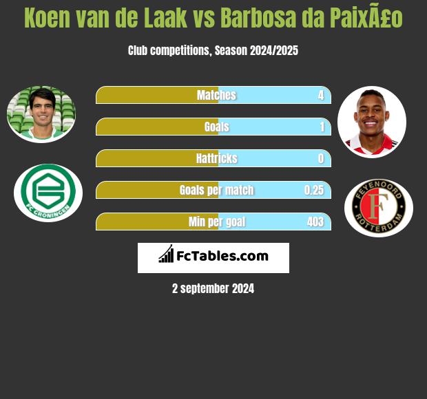 Koen van de Laak vs Barbosa da PaixÃ£o h2h player stats