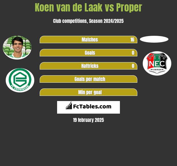 Koen van de Laak vs Proper h2h player stats