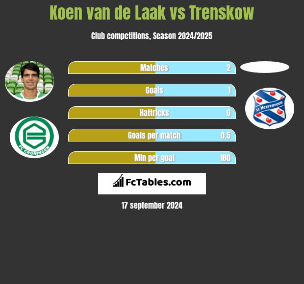 Koen van de Laak vs Trenskow h2h player stats