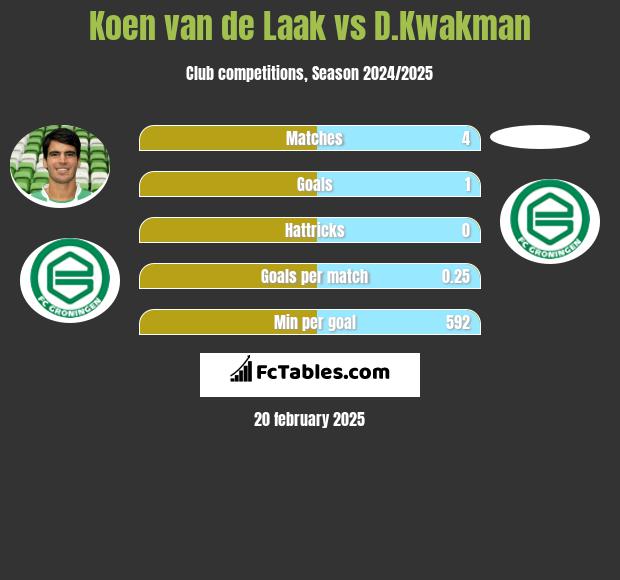 Koen van de Laak vs D.Kwakman h2h player stats