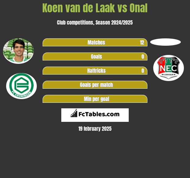 Koen van de Laak vs Onal h2h player stats