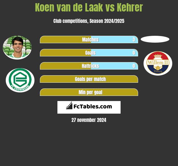 Koen van de Laak vs Kehrer h2h player stats