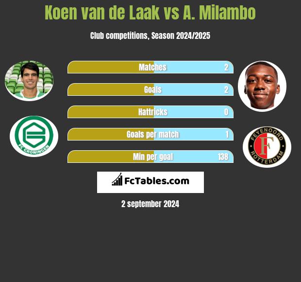 Koen van de Laak vs A. Milambo h2h player stats