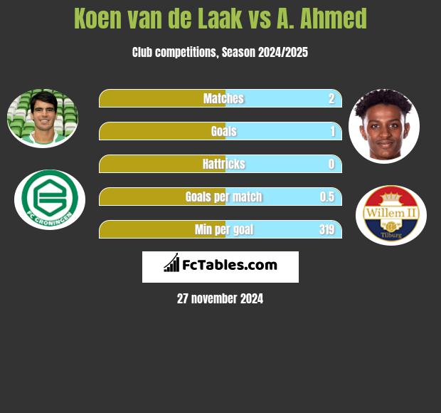 Koen van de Laak vs A. Ahmed h2h player stats