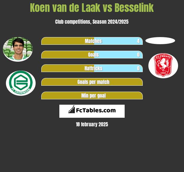 Koen van de Laak vs Besselink h2h player stats