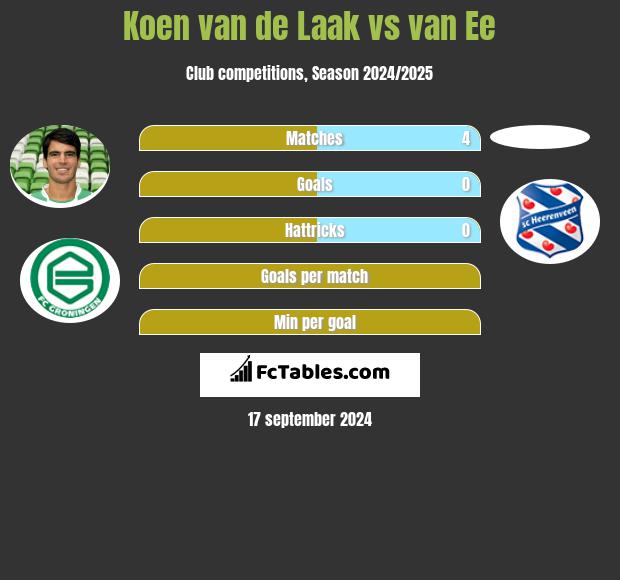 Koen van de Laak vs van Ee h2h player stats