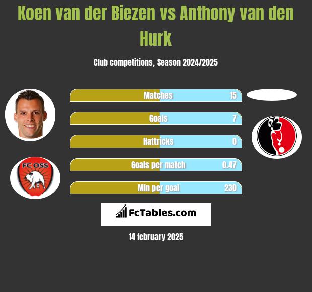 Koen van der Biezen vs Anthony van den Hurk h2h player stats