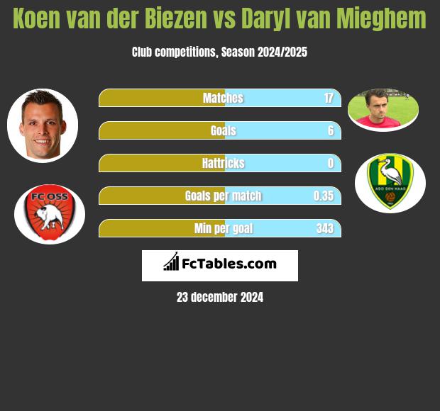 Koen van der Biezen vs Daryl van Mieghem h2h player stats