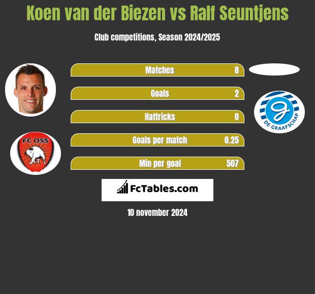 Koen van der Biezen vs Ralf Seuntjens h2h player stats