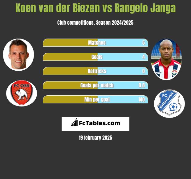 Koen van der Biezen vs Rangelo Janga h2h player stats