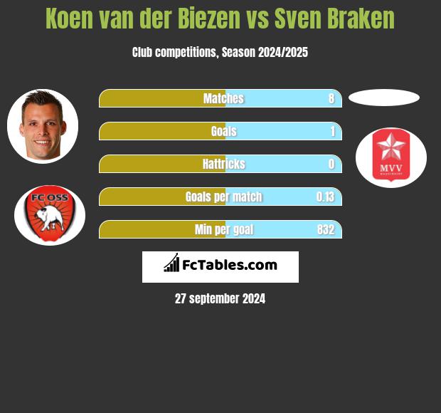 Koen van der Biezen vs Sven Braken h2h player stats