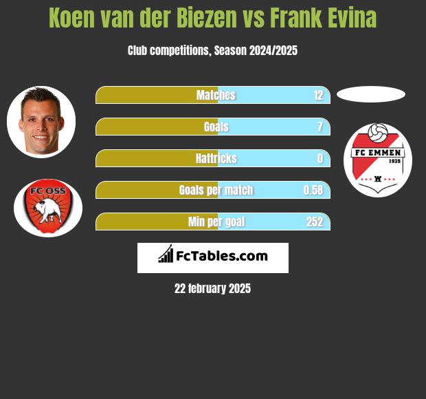 Koen van der Biezen vs Frank Evina h2h player stats