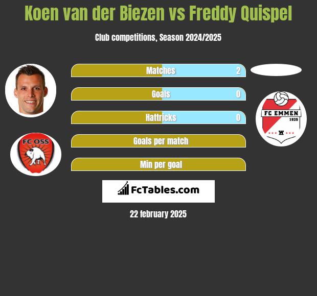 Koen van der Biezen vs Freddy Quispel h2h player stats