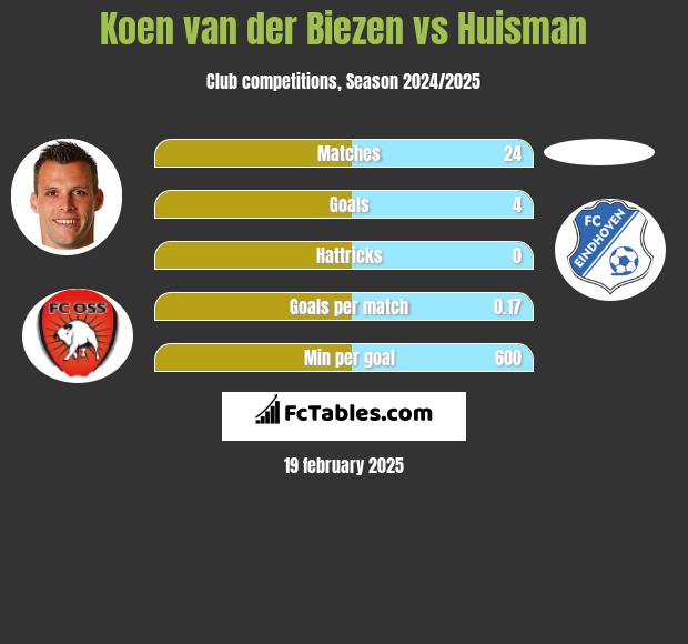 Koen van der Biezen vs Huisman h2h player stats