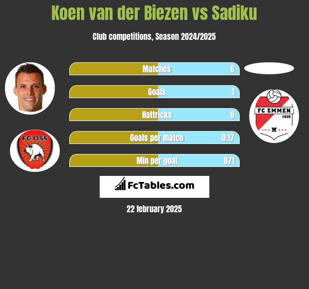 Koen van der Biezen vs Sadiku h2h player stats