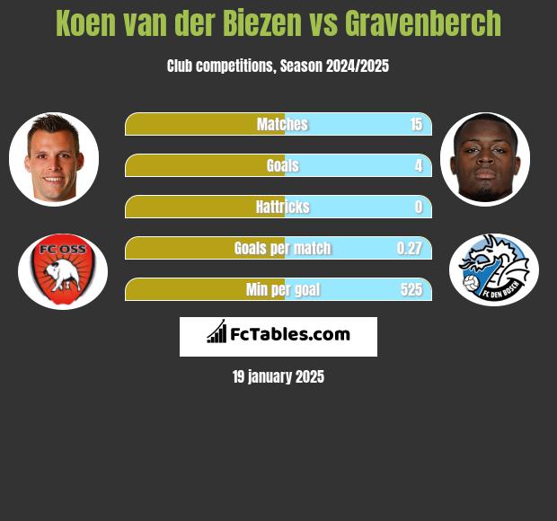 Koen van der Biezen vs Gravenberch h2h player stats