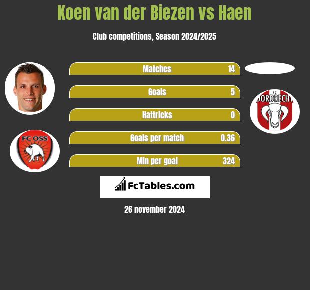 Koen van der Biezen vs Haen h2h player stats