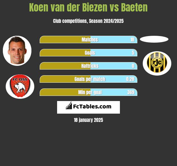 Koen van der Biezen vs Baeten h2h player stats