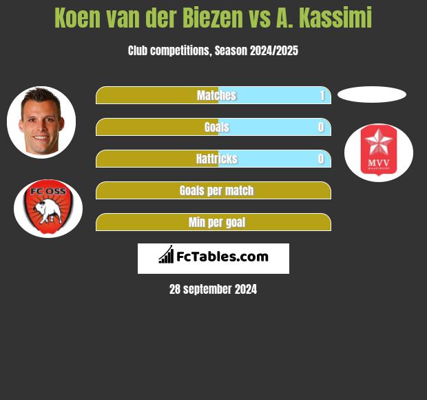 Koen van der Biezen vs A. Kassimi h2h player stats