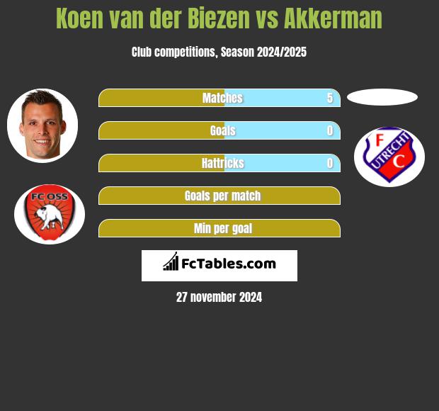 Koen van der Biezen vs Akkerman h2h player stats