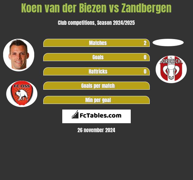 Koen van der Biezen vs Zandbergen h2h player stats