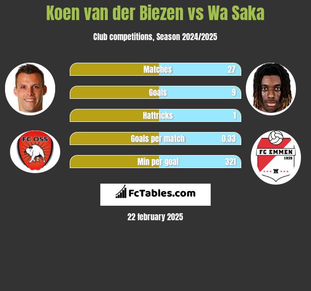 Koen van der Biezen vs Wa Saka h2h player stats