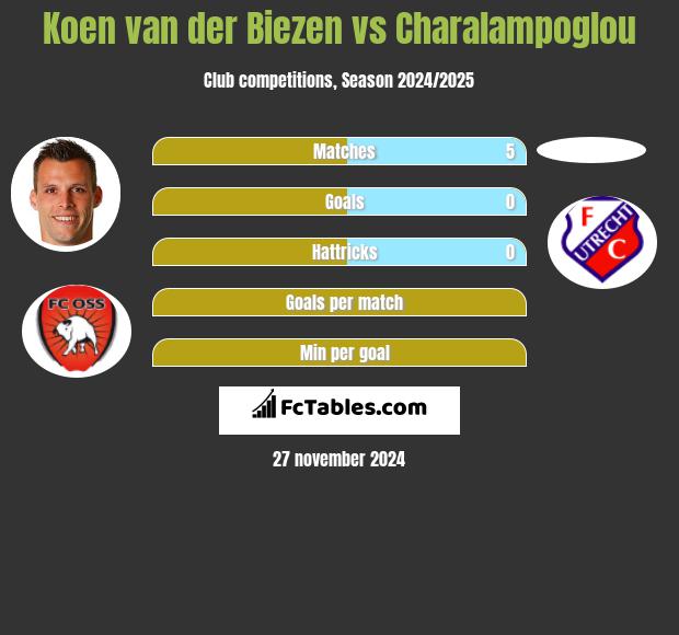 Koen van der Biezen vs Charalampoglou h2h player stats