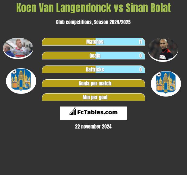 Koen Van Langendonck vs Sinan Bolat h2h player stats