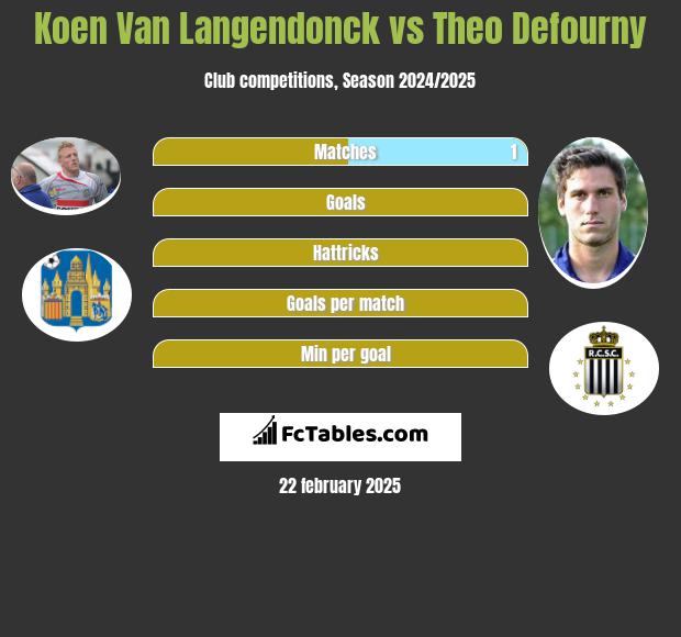 Koen Van Langendonck vs Theo Defourny h2h player stats