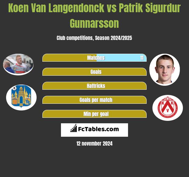 Koen Van Langendonck vs Patrik Sigurdur Gunnarsson h2h player stats