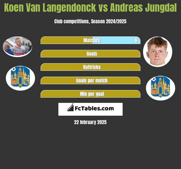 Koen Van Langendonck vs Andreas Jungdal h2h player stats