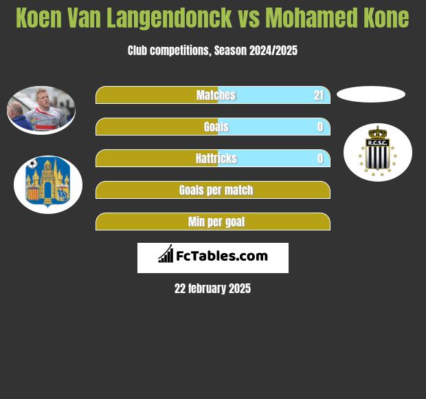 Koen Van Langendonck vs Mohamed Kone h2h player stats